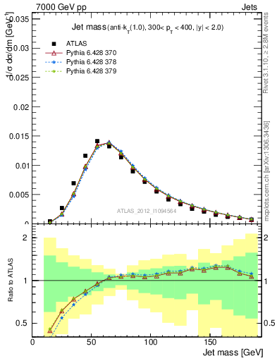 Plot of j.m in 7000 GeV pp collisions