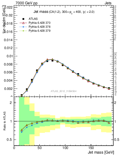 Plot of j.m in 7000 GeV pp collisions