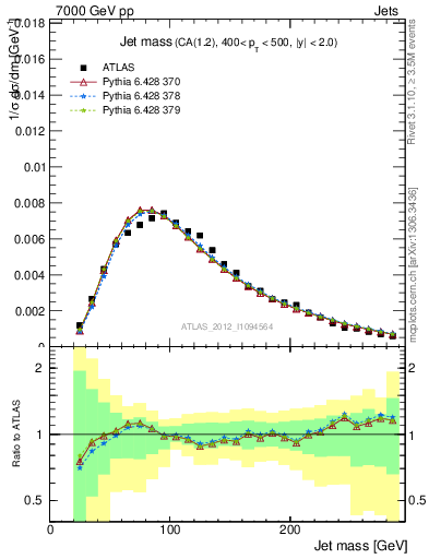 Plot of j.m in 7000 GeV pp collisions