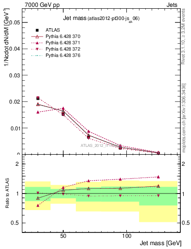 Plot of j.m in 7000 GeV pp collisions