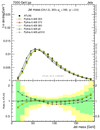 Plot of j.m in 7000 GeV pp collisions