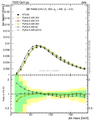 Plot of j.m in 7000 GeV pp collisions