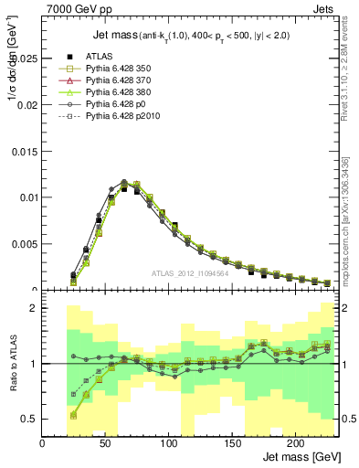 Plot of j.m in 7000 GeV pp collisions