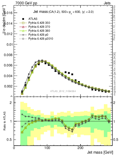 Plot of j.m in 7000 GeV pp collisions