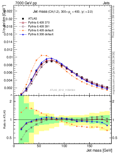 Plot of j.m in 7000 GeV pp collisions