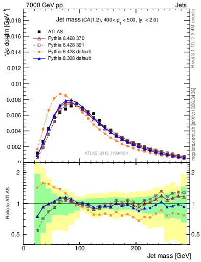 Plot of j.m in 7000 GeV pp collisions