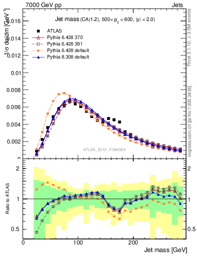 Plot of j.m in 7000 GeV pp collisions