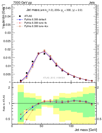 Plot of j.m in 7000 GeV pp collisions