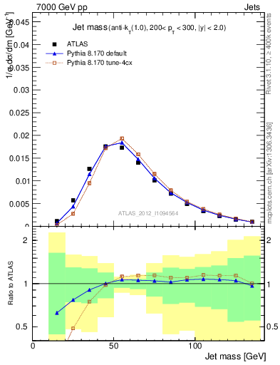 Plot of j.m in 7000 GeV pp collisions