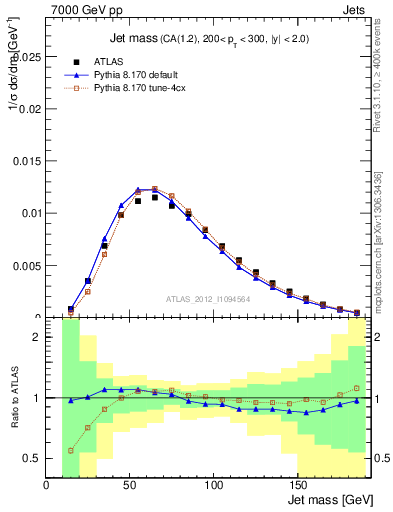 Plot of j.m in 7000 GeV pp collisions