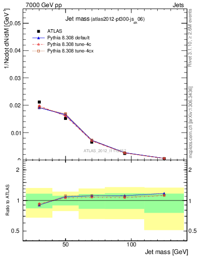 Plot of j.m in 7000 GeV pp collisions