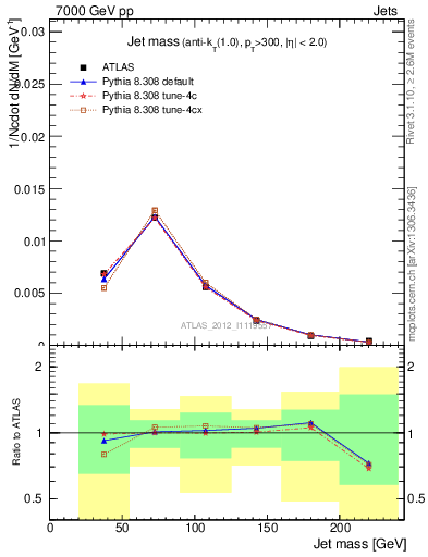 Plot of j.m in 7000 GeV pp collisions