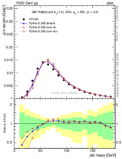 Plot of j.m in 7000 GeV pp collisions