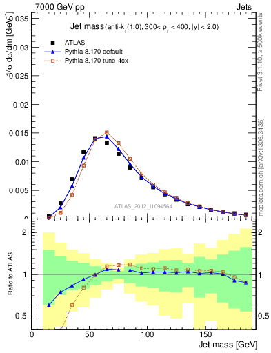 Plot of j.m in 7000 GeV pp collisions