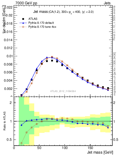 Plot of j.m in 7000 GeV pp collisions