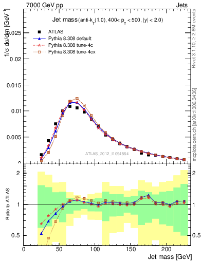 Plot of j.m in 7000 GeV pp collisions