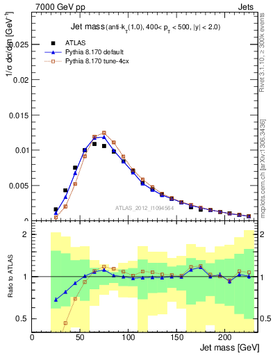 Plot of j.m in 7000 GeV pp collisions