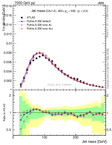 Plot of j.m in 7000 GeV pp collisions