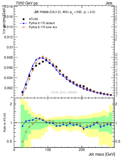 Plot of j.m in 7000 GeV pp collisions