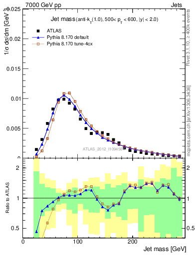 Plot of j.m in 7000 GeV pp collisions