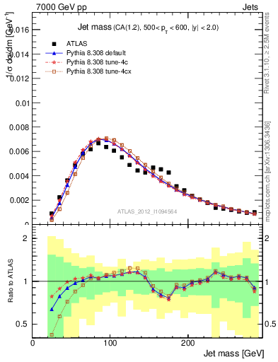 Plot of j.m in 7000 GeV pp collisions