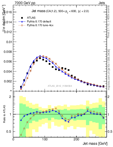 Plot of j.m in 7000 GeV pp collisions