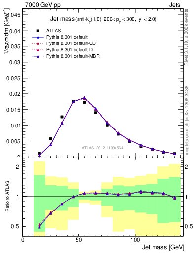 Plot of j.m in 7000 GeV pp collisions