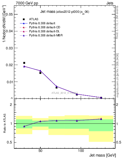 Plot of j.m in 7000 GeV pp collisions