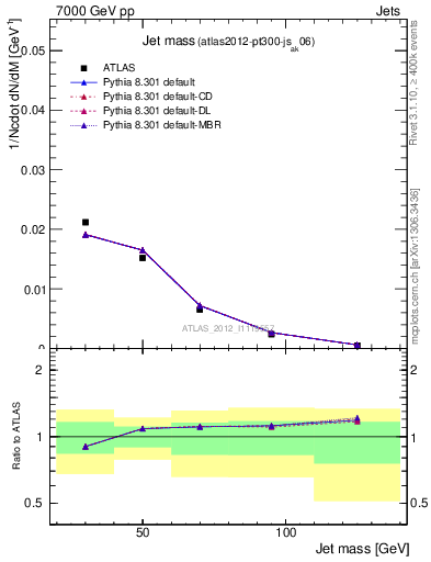 Plot of j.m in 7000 GeV pp collisions