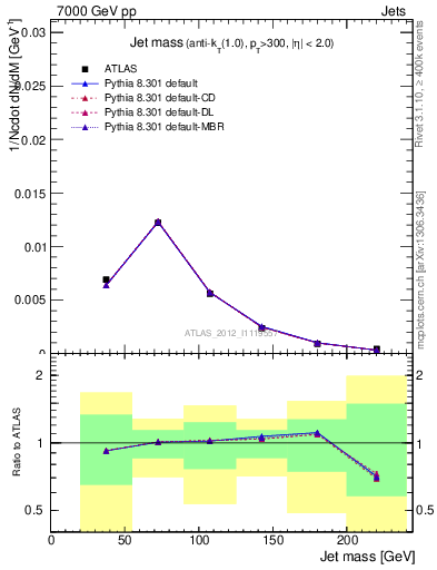 Plot of j.m in 7000 GeV pp collisions