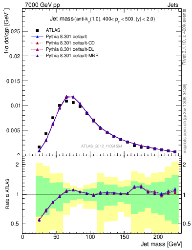 Plot of j.m in 7000 GeV pp collisions