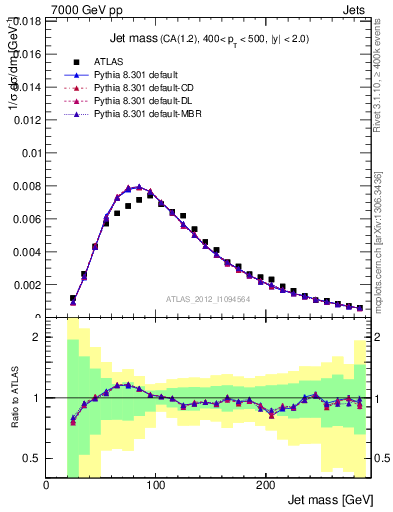 Plot of j.m in 7000 GeV pp collisions