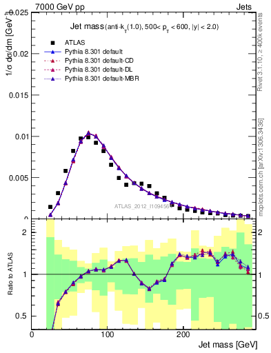 Plot of j.m in 7000 GeV pp collisions