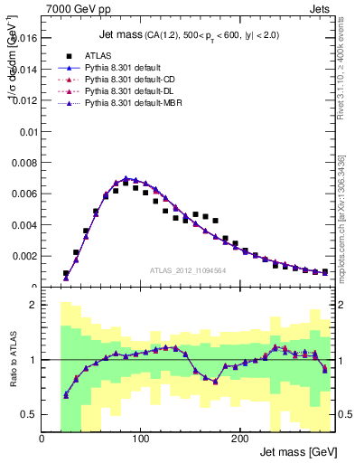 Plot of j.m in 7000 GeV pp collisions