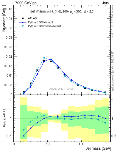 Plot of j.m in 7000 GeV pp collisions