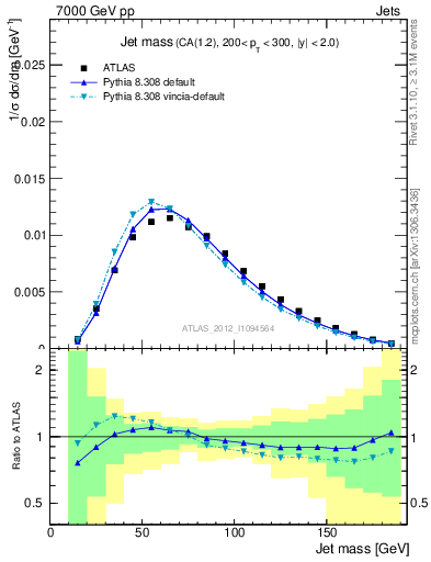 Plot of j.m in 7000 GeV pp collisions