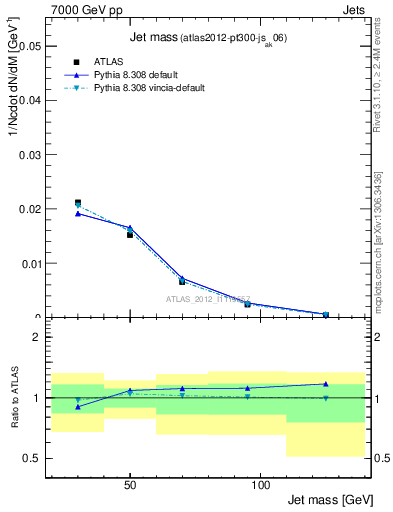 Plot of j.m in 7000 GeV pp collisions