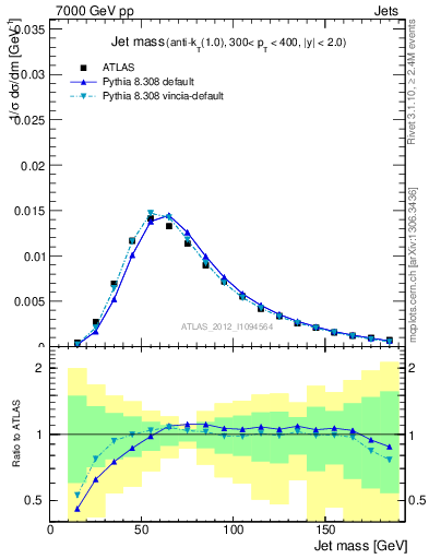 Plot of j.m in 7000 GeV pp collisions