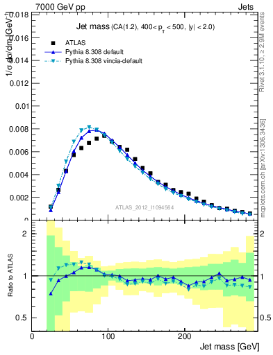 Plot of j.m in 7000 GeV pp collisions