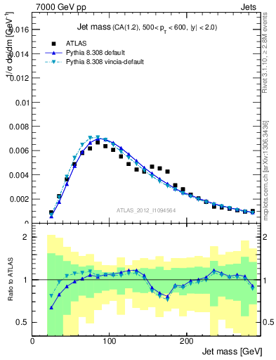 Plot of j.m in 7000 GeV pp collisions