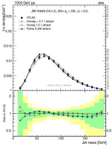 Plot of j.m in 7000 GeV pp collisions