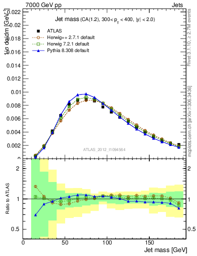 Plot of j.m in 7000 GeV pp collisions