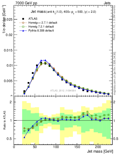 Plot of j.m in 7000 GeV pp collisions