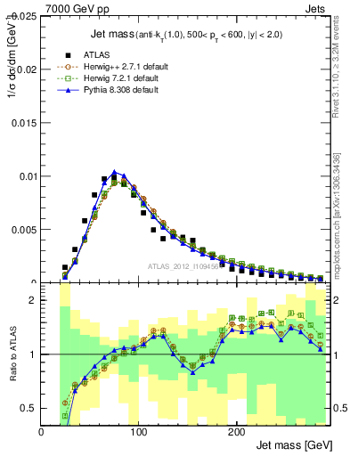 Plot of j.m in 7000 GeV pp collisions