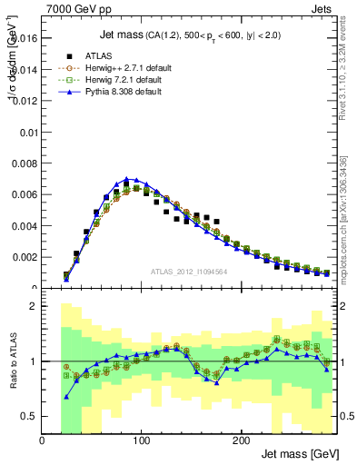 Plot of j.m in 7000 GeV pp collisions