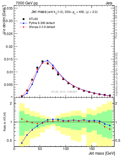 Plot of j.m in 7000 GeV pp collisions