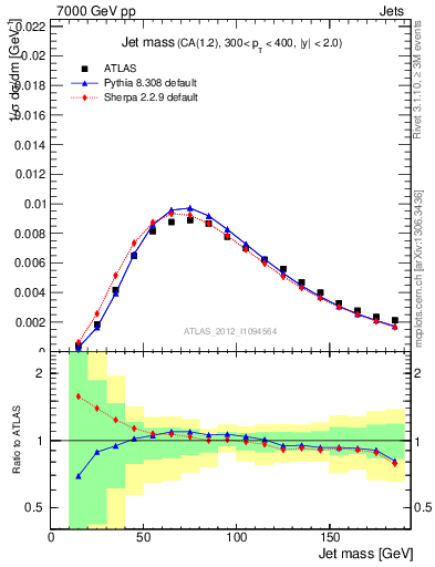 Plot of j.m in 7000 GeV pp collisions