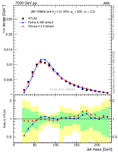 Plot of j.m in 7000 GeV pp collisions