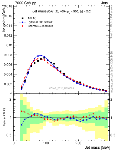 Plot of j.m in 7000 GeV pp collisions