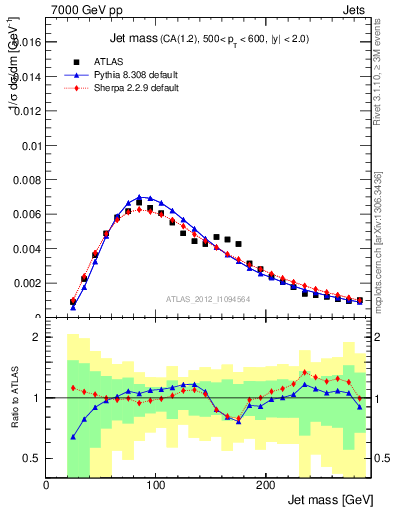 Plot of j.m in 7000 GeV pp collisions